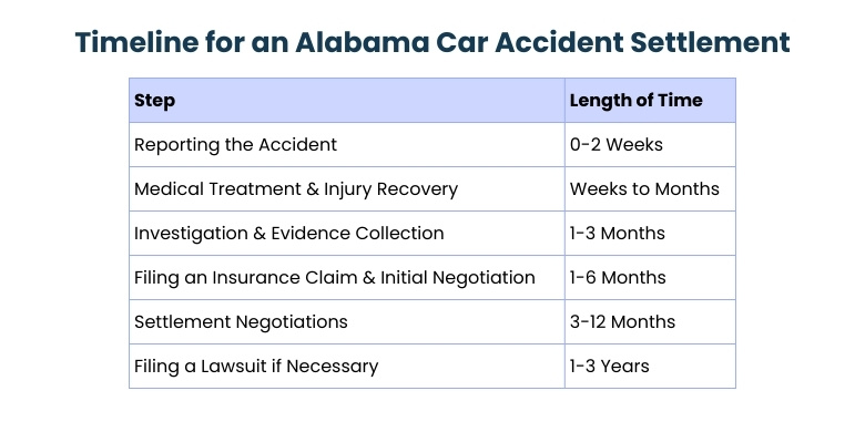 Timeline for an Alabama car accident settlement